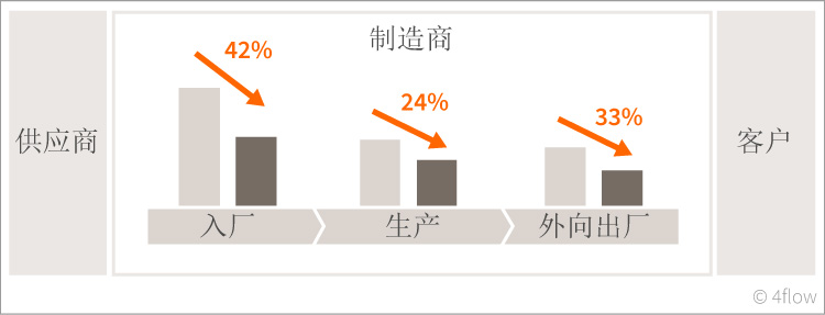 4flow库存优化示例