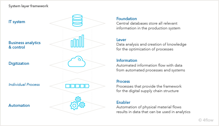 4flow’s system level framework brings system levels together in a structured plan to create a smart warehouse with digital logistics solutions