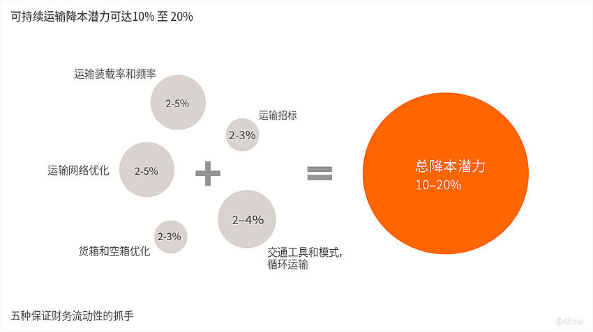 潜在、可降低的运输成本